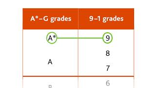 Cambridge IGCSE grading explained [upl. by Lekcar]