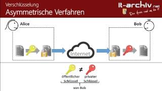 Verschlüsselungsverfahren symmetrisch asymmetrisch hybrid  itarchivnet [upl. by Corabella502]