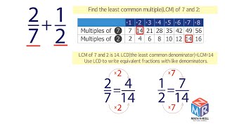 Add and subtract fractions with unlike denominators Least Common Denominator LCD Grade 5 [upl. by Rachaba]