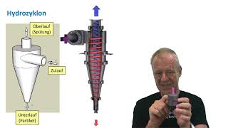 How does a Hydrocyclone work [upl. by Maillij667]