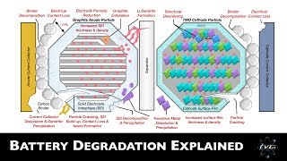 Battery Degradation Scientifically Explained  EV Battery Tech Explained [upl. by Walters617]