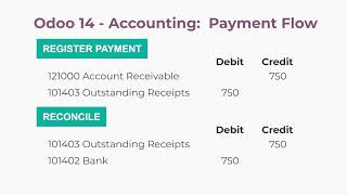 Odoo 14  Accounting Payment Flow [upl. by Bertle]