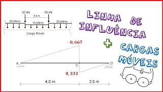 1 Linha de Influência e carga móvel  Exemplo  Esforço cortante parte 01 de 02 [upl. by Anais177]