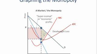 Monopoly How to Graph It [upl. by Eitten]