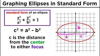 Graphing Conic Sections Part 2 Ellipses [upl. by Gnuy794]